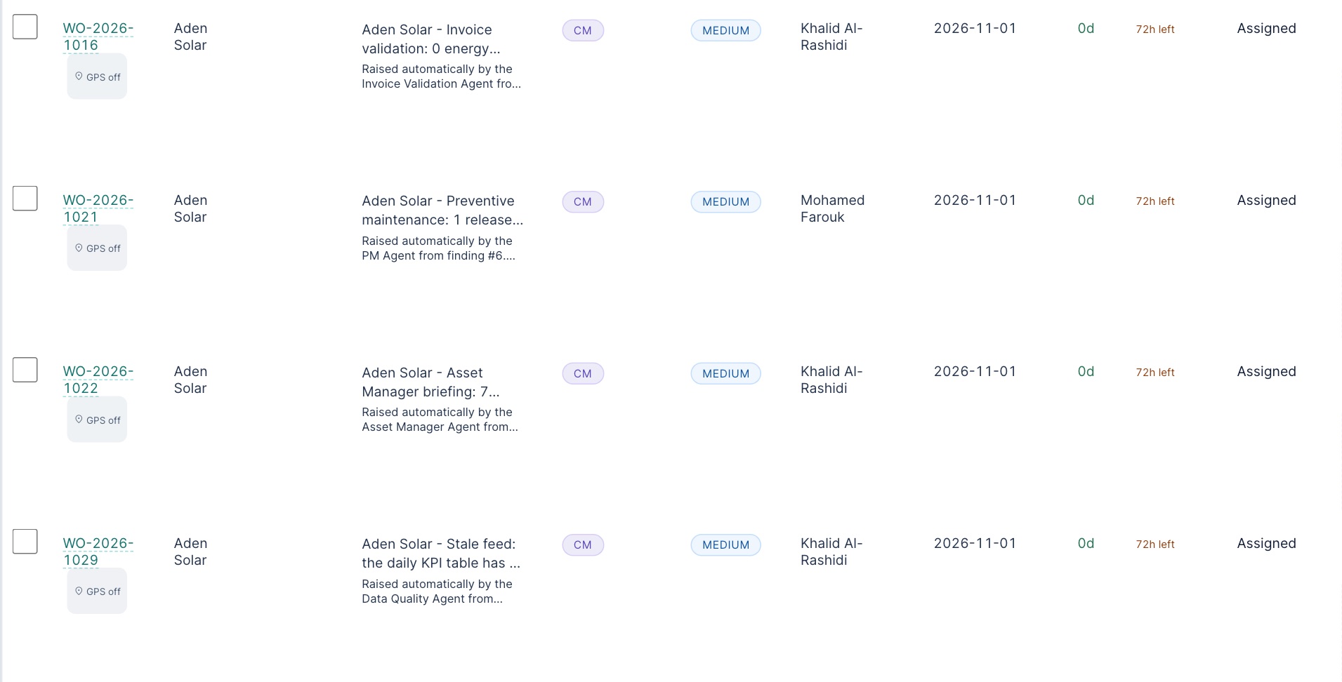 Work Order Center rows for Aden Solar: WO-2026-1016 Invoice validation, WO-2026-1021 Preventive maintenance 1 released unfinished, WO-2026-1022 Asset Manager briefing 7 findings, WO-2026-1029 Stale feed, each type CM, priority medium, assigned to Khalid Al-Rashidi or Mohamed Farouk, status Assigned, with the line Raised automatically by the named agent.