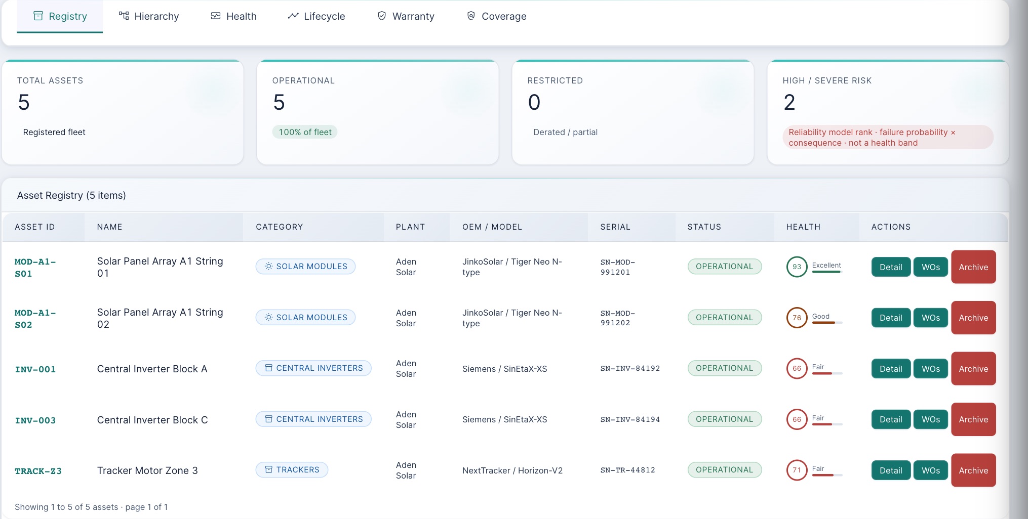 Asset Intelligence Center as Tariq: Add Asset button, tabs Registry, Hierarchy, Health, Lifecycle, Warranty, Coverage; tiles total assets 5, operational 5, restricted 0, high or severe risk 2; the register with five Aden assets (two solar module strings, two central inverters, one tracker motor) showing OEM and model, serial, status, health score, and Detail, WOs and Archive buttons.