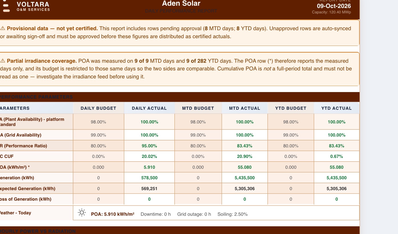Daily Performance Report for Aden Solar, 9 October 2026: banners Provisional data, not yet certified, 8 MTD days pending approval, and Partial irradiance coverage; table of daily, MTD and YTD budget and actual for plant availability 100%, grid availability 100%, PR 95.00% daily and 83.43% MTD, AC CUF 20.02% daily and 0.67% YTD, POA 5.910, generation 578,500 kWh against expected 569,251 kWh, loss 0.