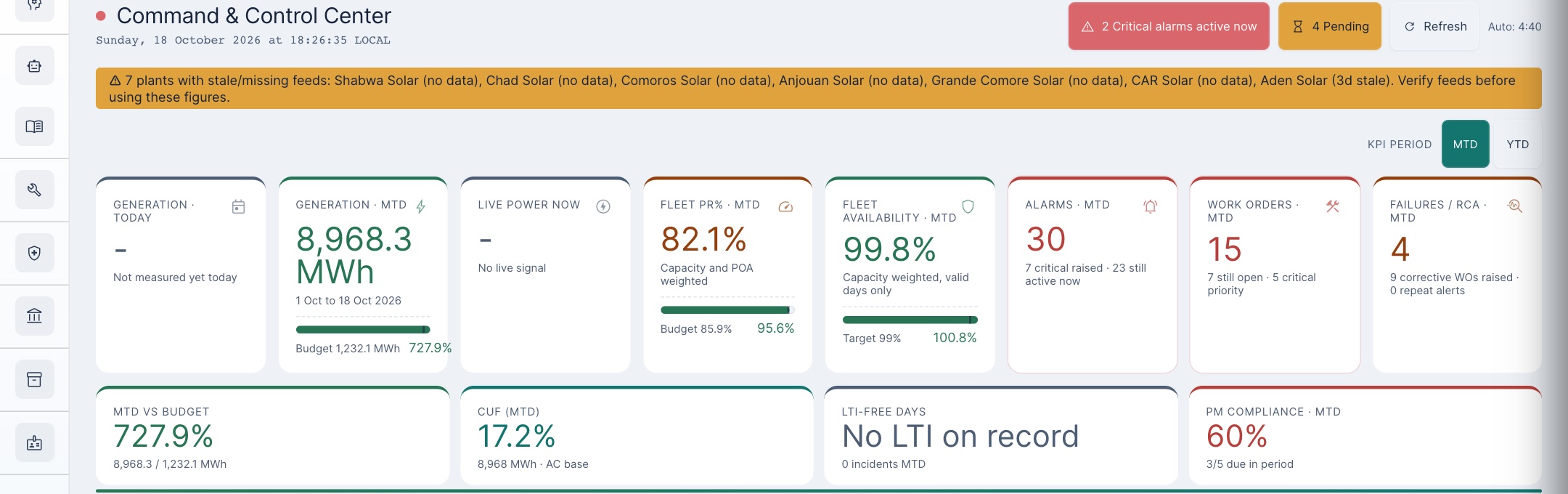 Command Center as Carla, 18 October 2026: banner listing 7 plants with stale or missing feeds; KPI period MTD; tiles Generation today dash, Generation MTD 8,968.3 MWh 1 Oct to 18 Oct with budget 1,232.1 MWh and 727.9%, Live power dash, Fleet PR MTD 82.1% capacity and POA weighted with budget 85.9%, Fleet availability MTD 99.8%, Alarms 30, Work orders 15, Failures 4; second row MTD vs budget 727.9%, CUF MTD 17.2%, LTI-free days no LTI on record, PM compliance MTD 60%.