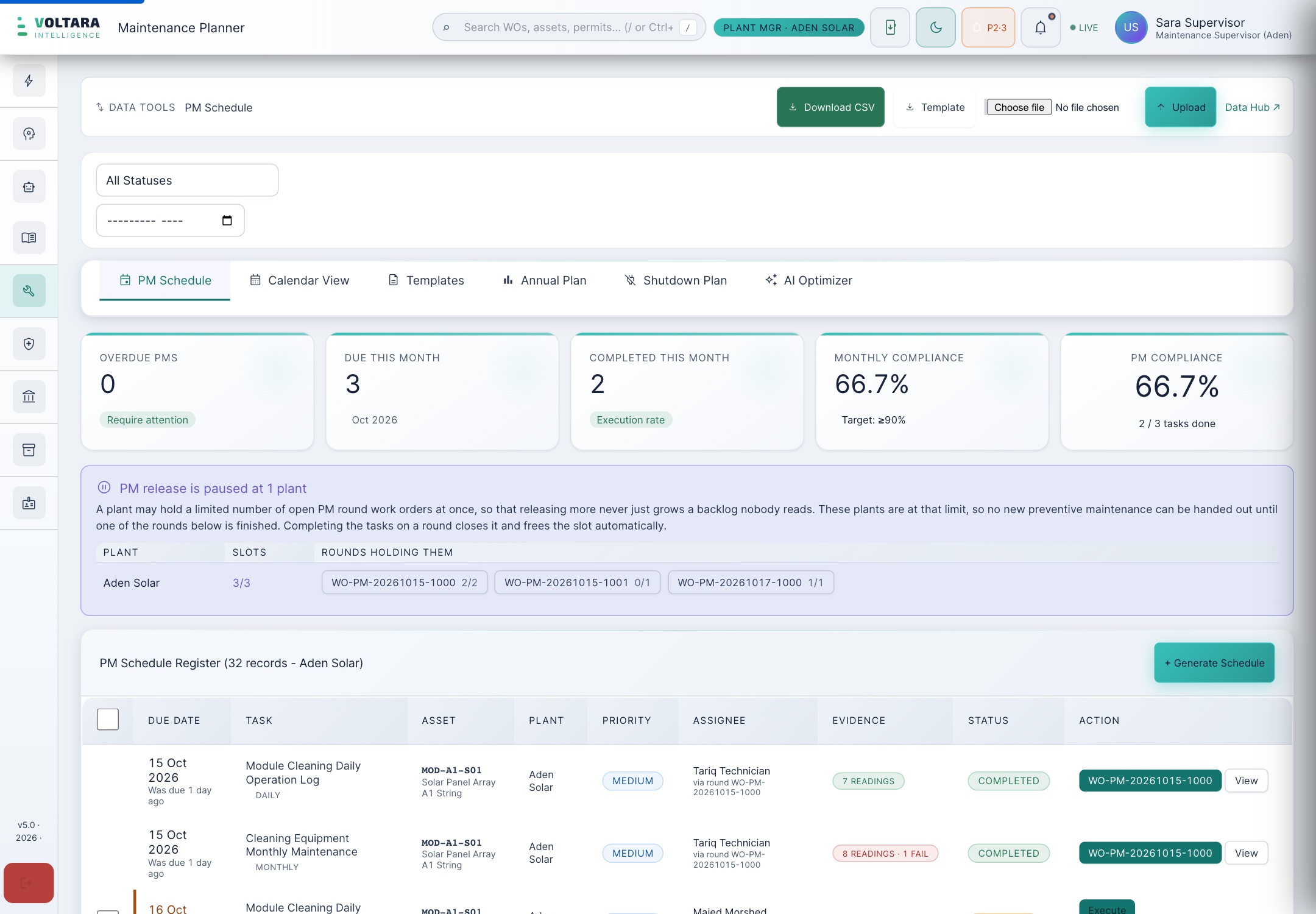 Maintenance Planner, PM Schedule tab for Aden Solar: tiles Overdue PMs 0, Due this month 3, Completed this month 2, Monthly compliance 66.7% against a 90% target, PM compliance 2 of 3 tasks done; a banner “PM release is paused at 1 plant” listing Aden Solar 3 of 3 slots held by three rounds (2 of 2, 0 of 1 and 1 of 1 tasks done); then the register with two completed tasks on WO-PM-20261015-1000, one with 7 readings and one with 8 readings and 1 fail.